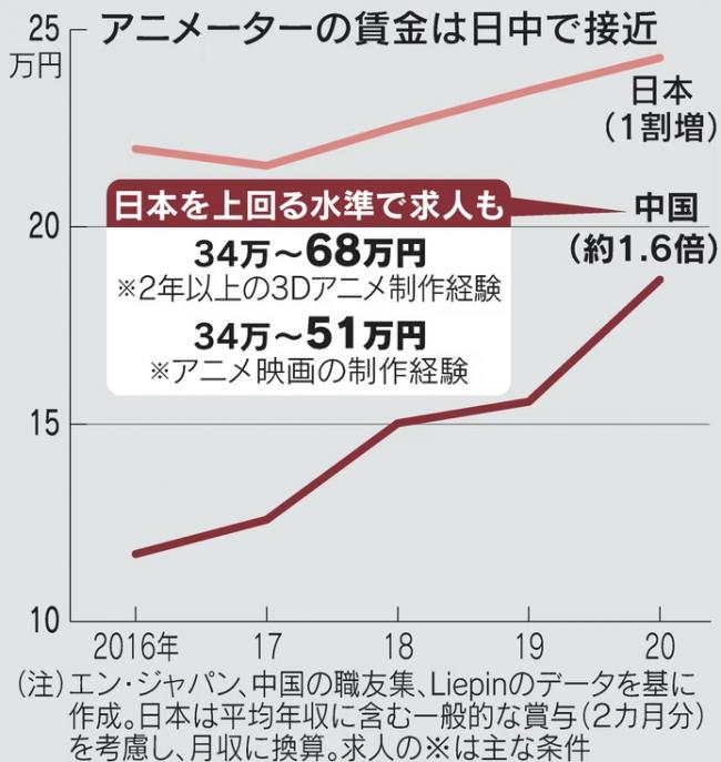 【悲報】池上彰さん、またデマを流す「中国のアニメーターの収入は52万」中国人「10万以下だぞ」